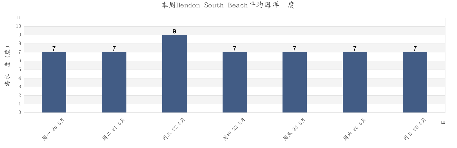 本周Hendon South Beach, Sunderland, England, United Kingdom市的海水温度