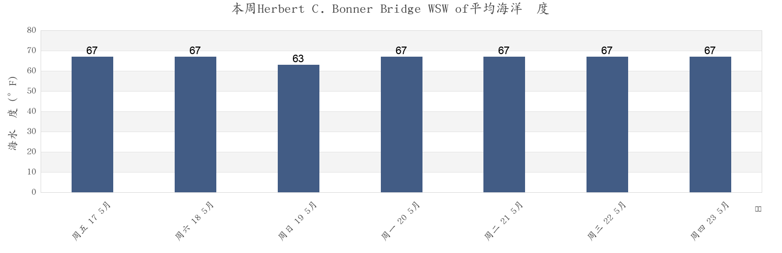 本周Herbert C. Bonner Bridge WSW of, Dare County, North Carolina, United States市的海水温度