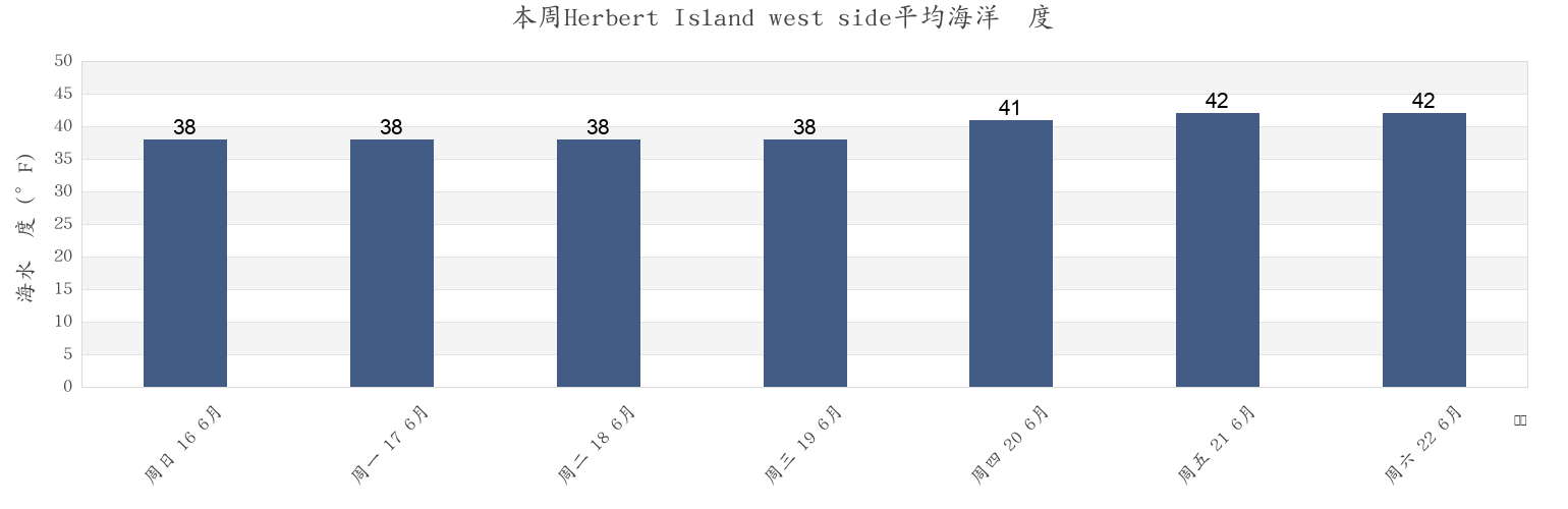 本周Herbert Island west side, Aleutians West Census Area, Alaska, United States市的海水温度