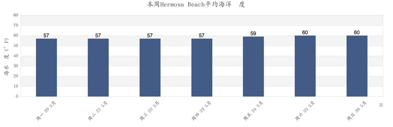 本周Hermosa Beach, Los Angeles County, California, United States市的海水温度