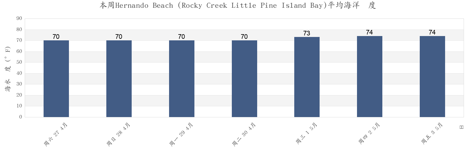 本周Hernando Beach (Rocky Creek Little Pine Island Bay), Hernando County, Florida, United States市的海水温度