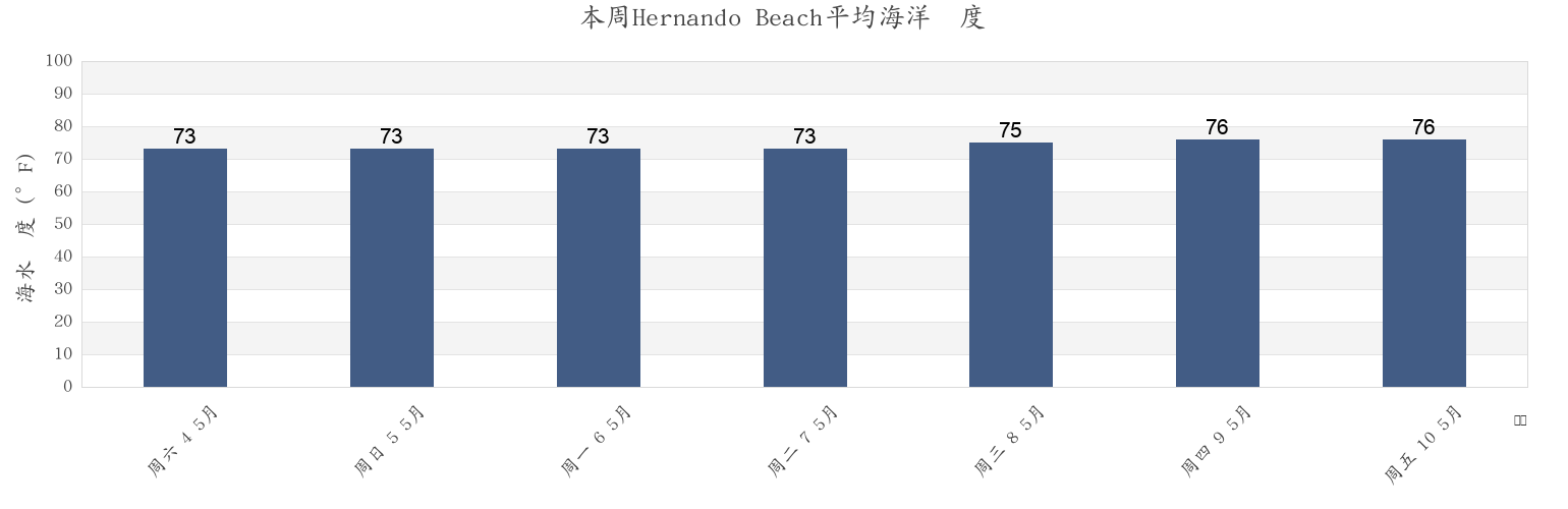 本周Hernando Beach, Hernando County, Florida, United States市的海水温度