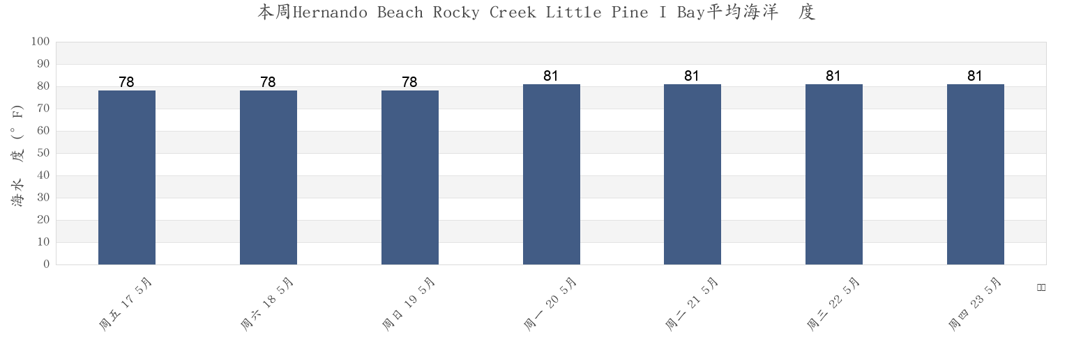 本周Hernando Beach Rocky Creek Little Pine I Bay, Hernando County, Florida, United States市的海水温度