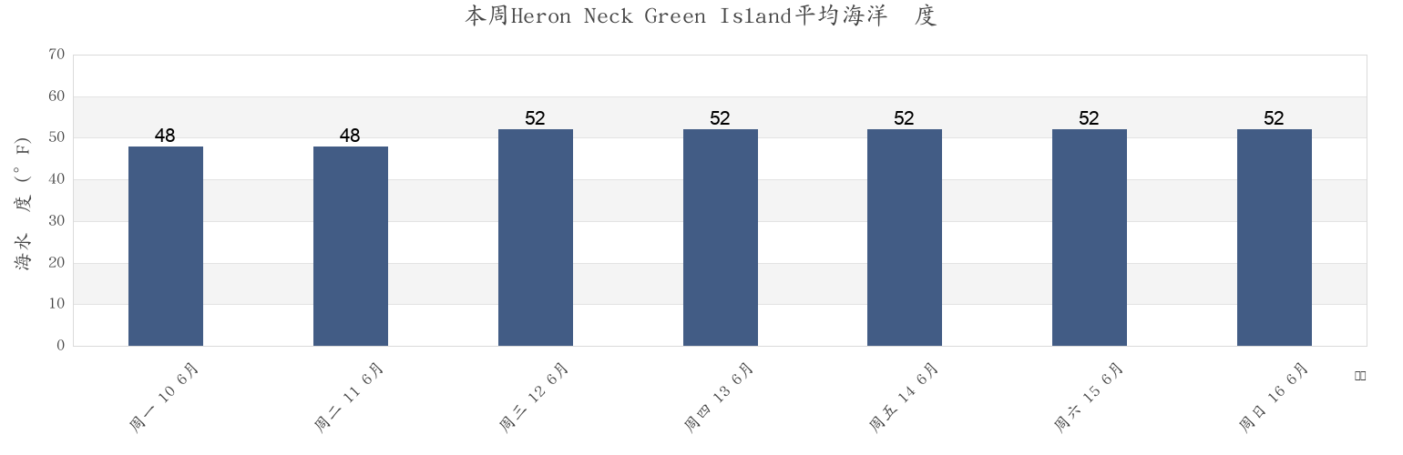 本周Heron Neck Green Island, Knox County, Maine, United States市的海水温度