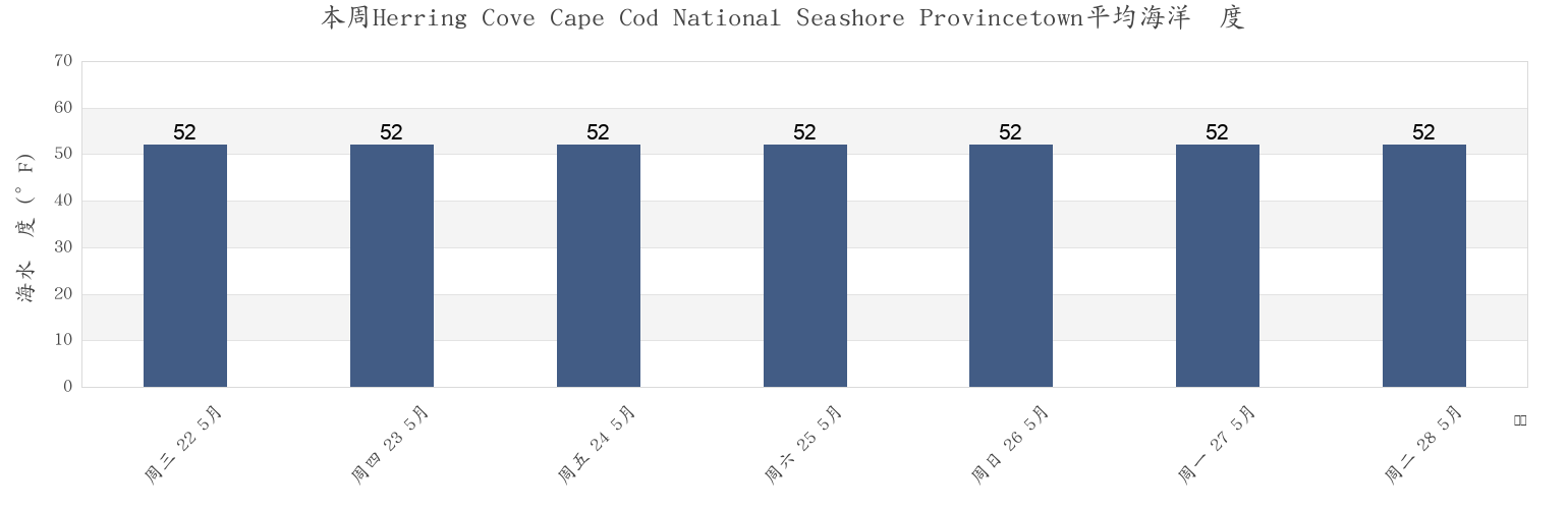 本周Herring Cove Cape Cod National Seashore Provincetown, Barnstable County, Massachusetts, United States市的海水温度