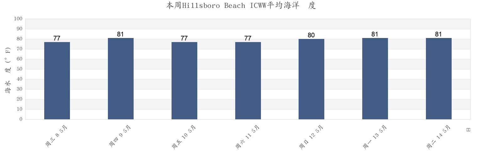 本周Hillsboro Beach ICWW, Broward County, Florida, United States市的海水温度