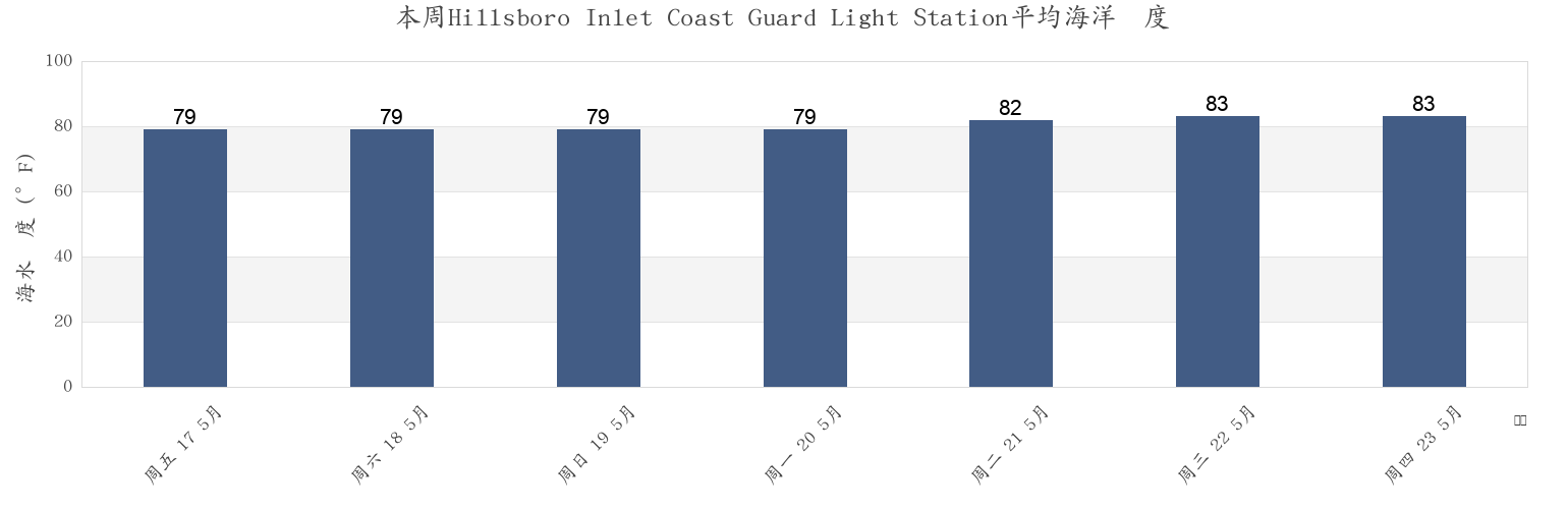 本周Hillsboro Inlet Coast Guard Light Station, Broward County, Florida, United States市的海水温度