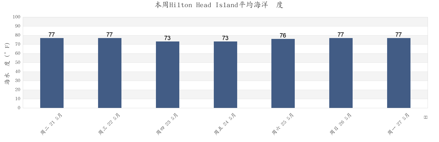 本周Hilton Head Island, Beaufort County, South Carolina, United States市的海水温度