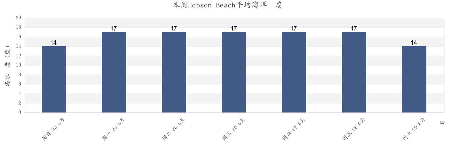 本周Hobson Beach, Auckland, New Zealand市的海水温度