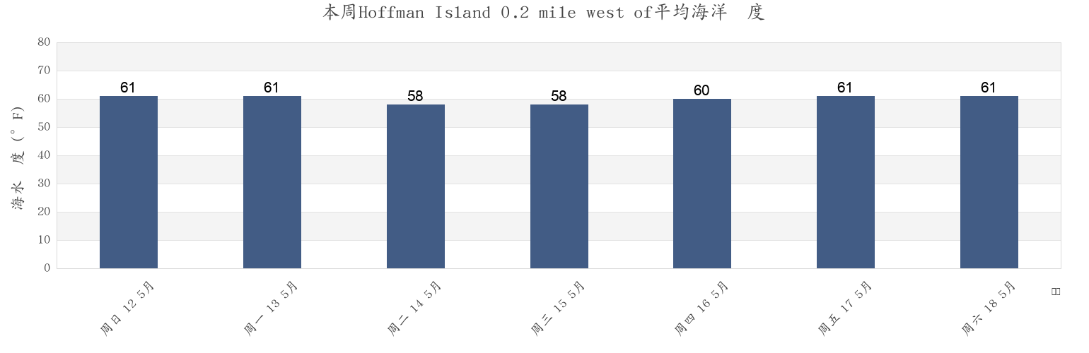 本周Hoffman Island 0.2 mile west of, Richmond County, New York, United States市的海水温度