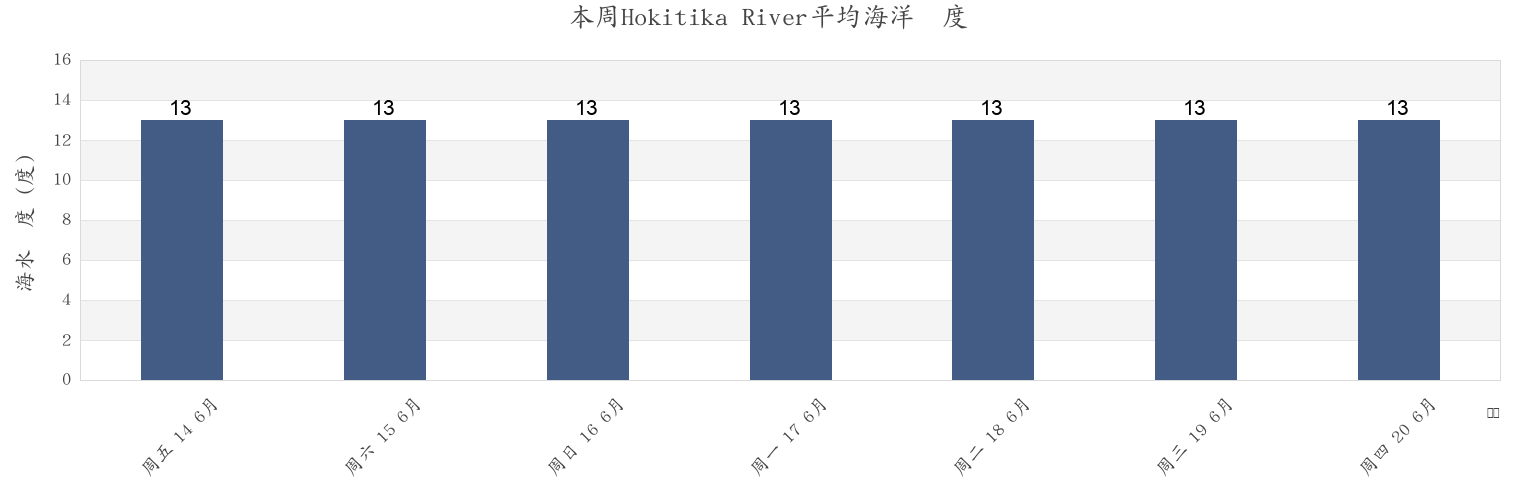 本周Hokitika River, Grey District, West Coast, New Zealand市的海水温度