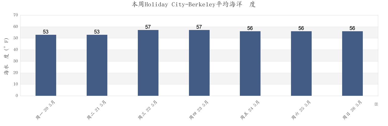 本周Holiday City-Berkeley, Ocean County, New Jersey, United States市的海水温度