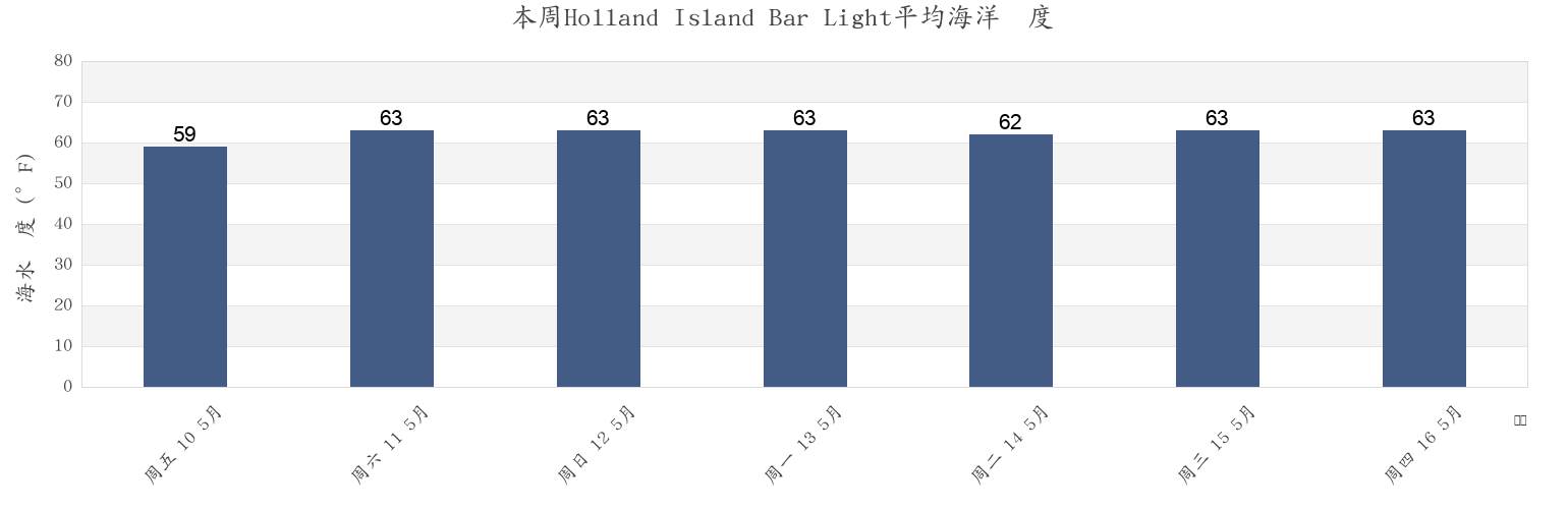 本周Holland Island Bar Light, Somerset County, Maryland, United States市的海水温度