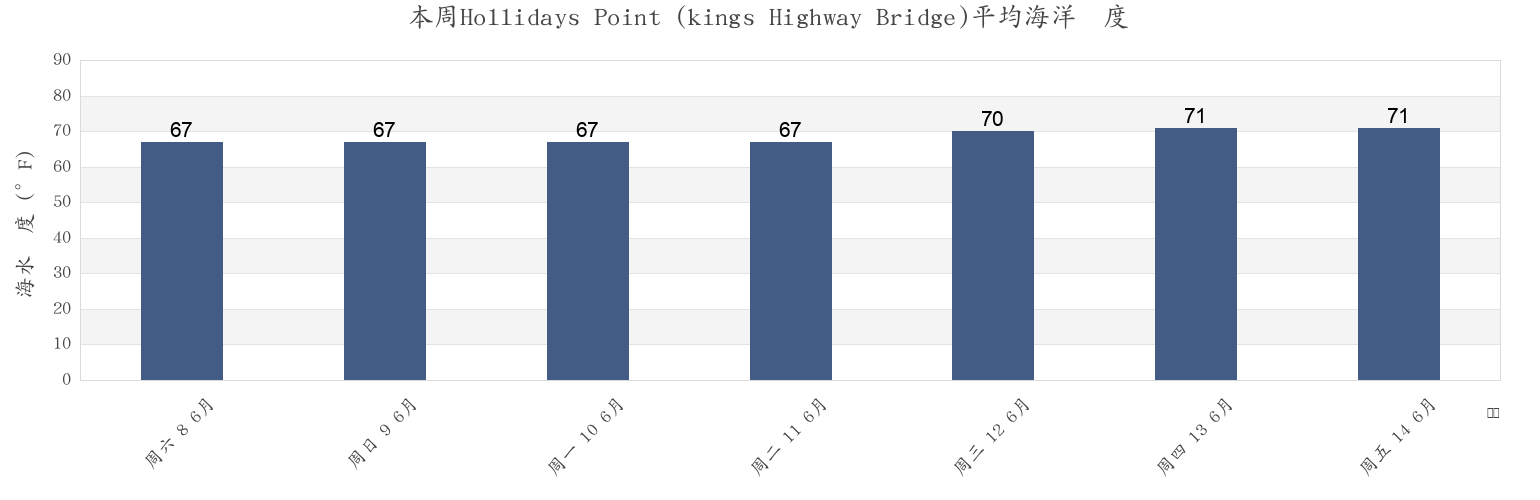 本周Hollidays Point (kings Highway Bridge), City of Suffolk, Virginia, United States市的海水温度