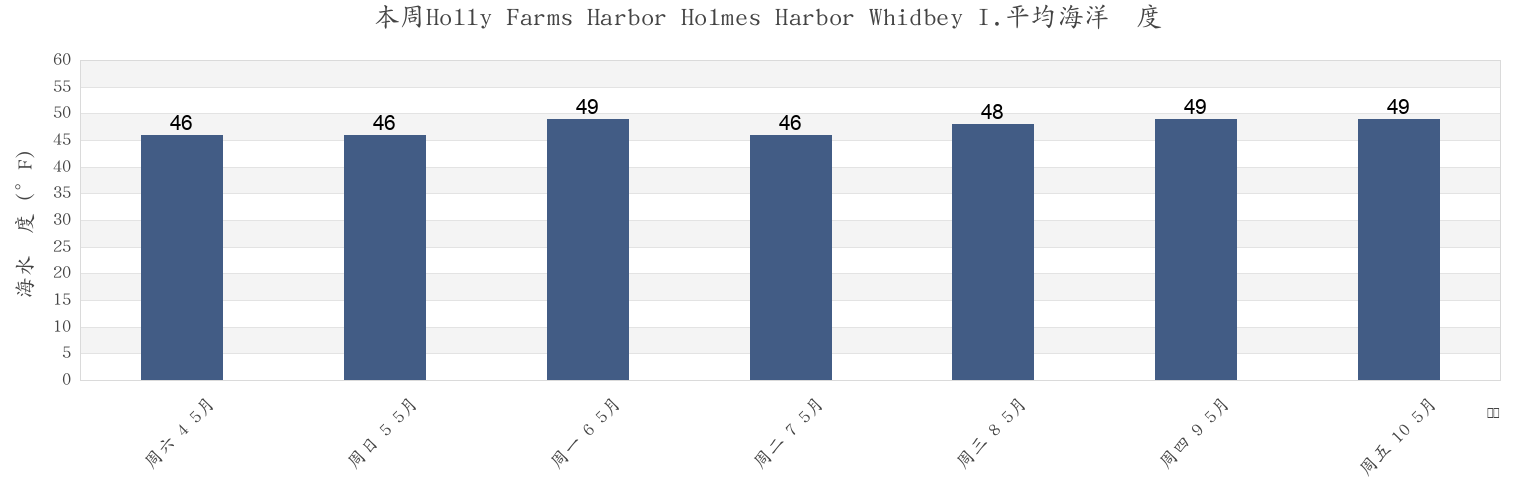 本周Holly Farms Harbor Holmes Harbor Whidbey I., Island County, Washington, United States市的海水温度