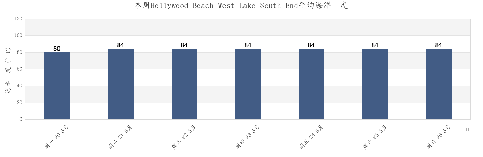 本周Hollywood Beach West Lake South End, Broward County, Florida, United States市的海水温度