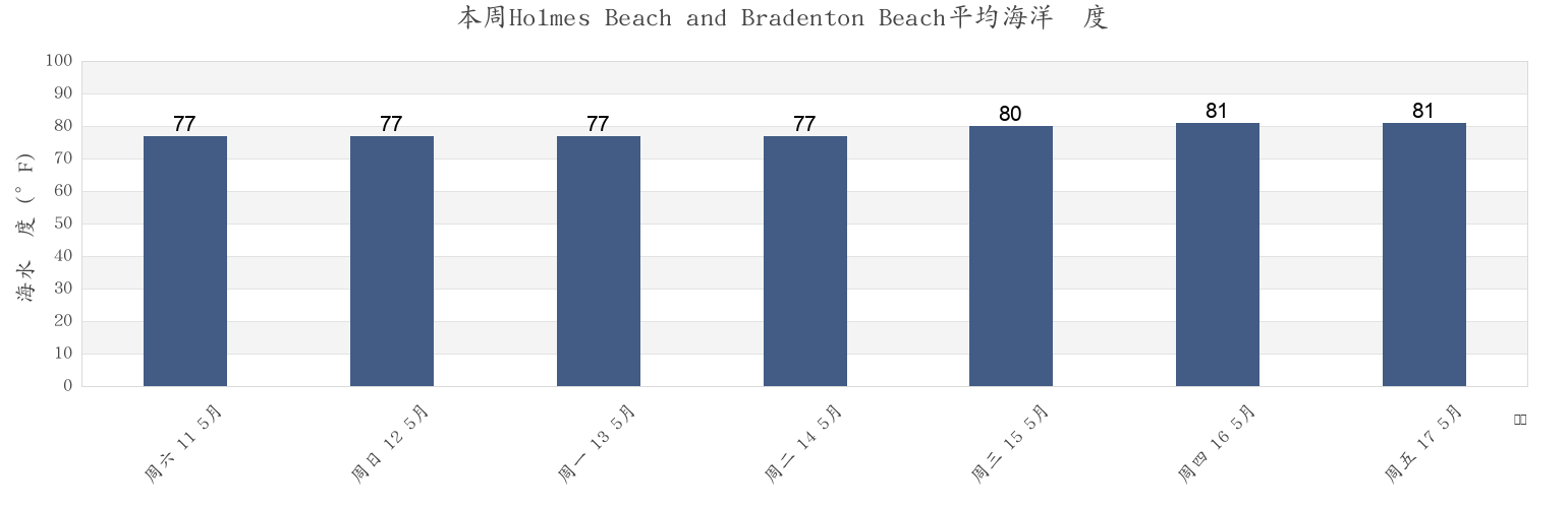 本周Holmes Beach and Bradenton Beach, Manatee County, Florida, United States市的海水温度