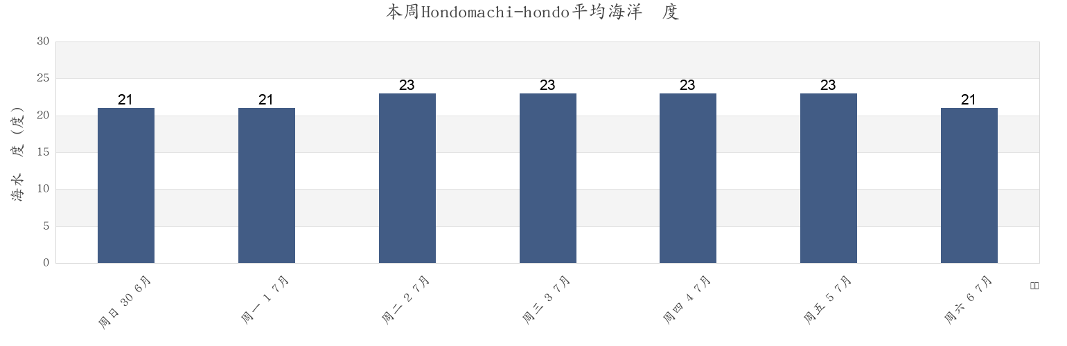 本周Hondomachi-hondo, Amakusa Shi, Kumamoto, Japan市的海水温度