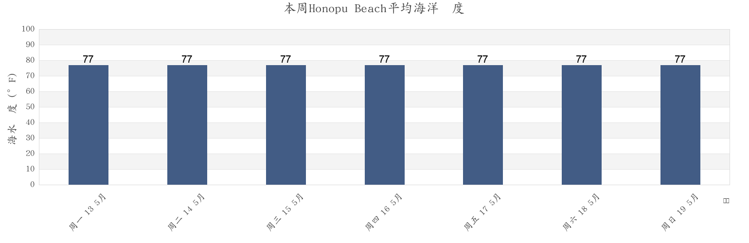 本周Honopu Beach, Kauai County, Hawaii, United States市的海水温度