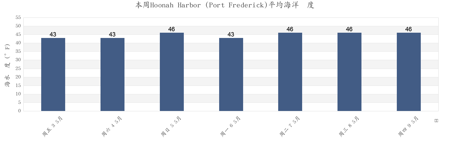 本周Hoonah Harbor (Port Frederick), Hoonah-Angoon Census Area, Alaska, United States市的海水温度