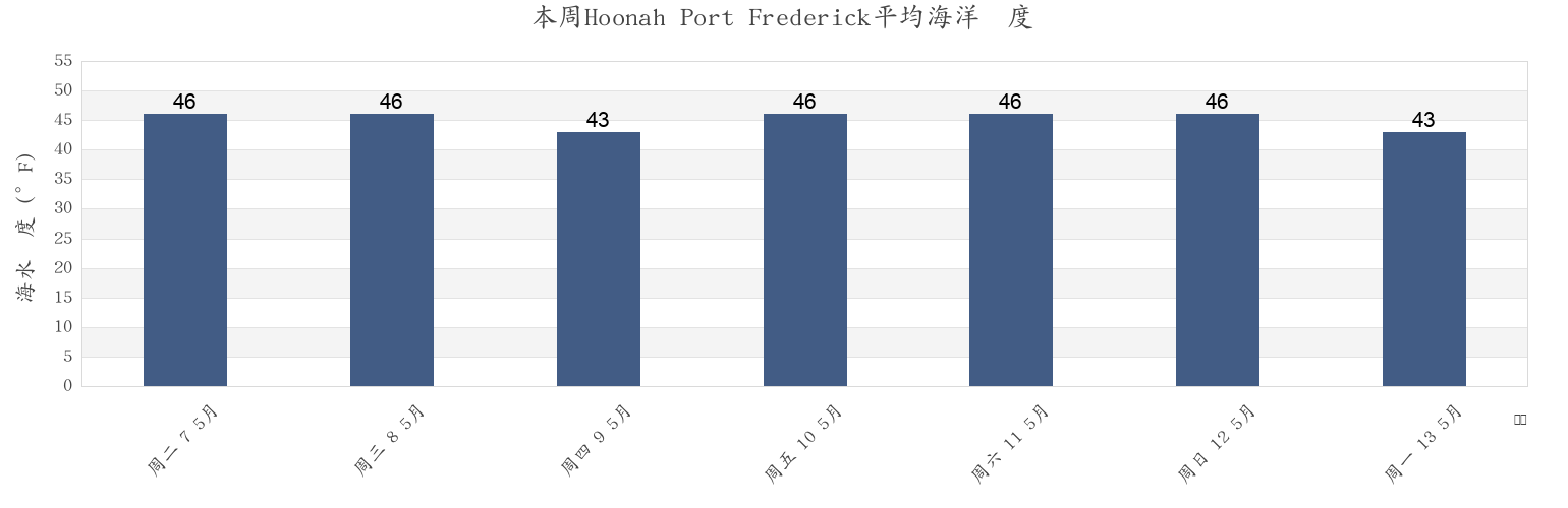本周Hoonah Port Frederick, Hoonah-Angoon Census Area, Alaska, United States市的海水温度