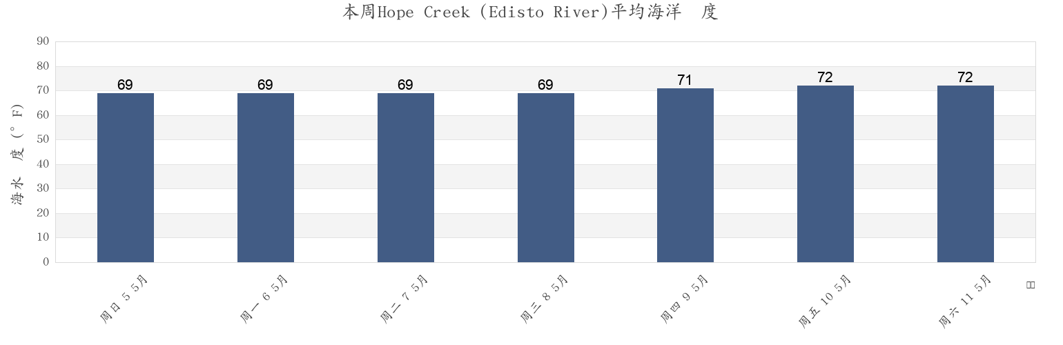 本周Hope Creek (Edisto River), Colleton County, South Carolina, United States市的海水温度