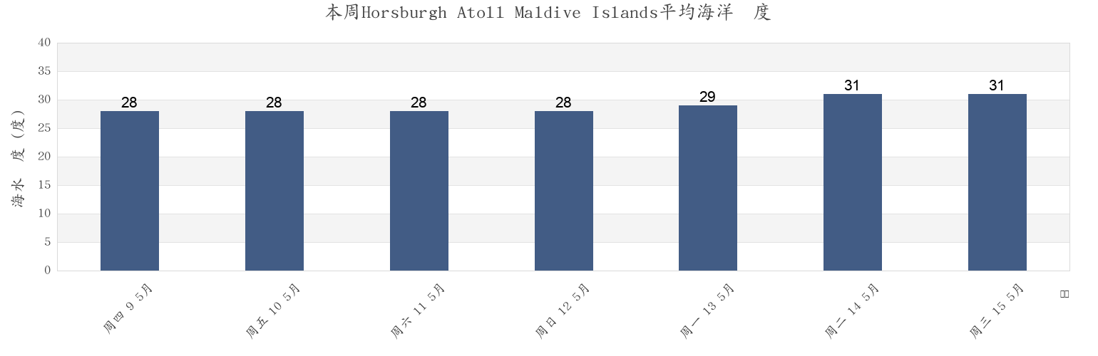 本周Horsburgh Atoll Maldive Islands, Lakshadweep, Laccadives, India市的海水温度