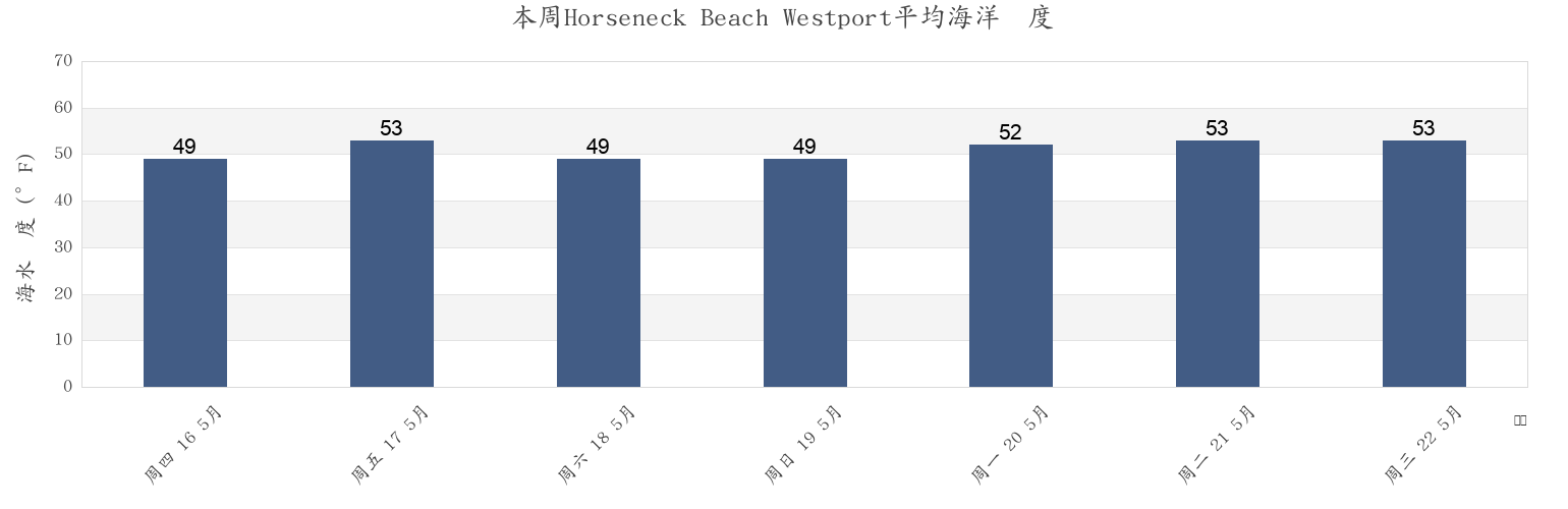 本周Horseneck Beach Westport, Newport County, Rhode Island, United States市的海水温度