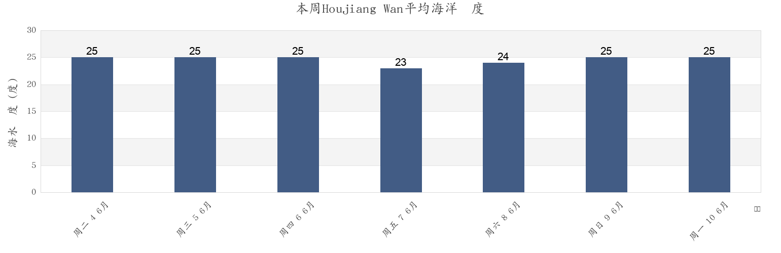 本周Houjiang Wan, Guangdong, China市的海水温度