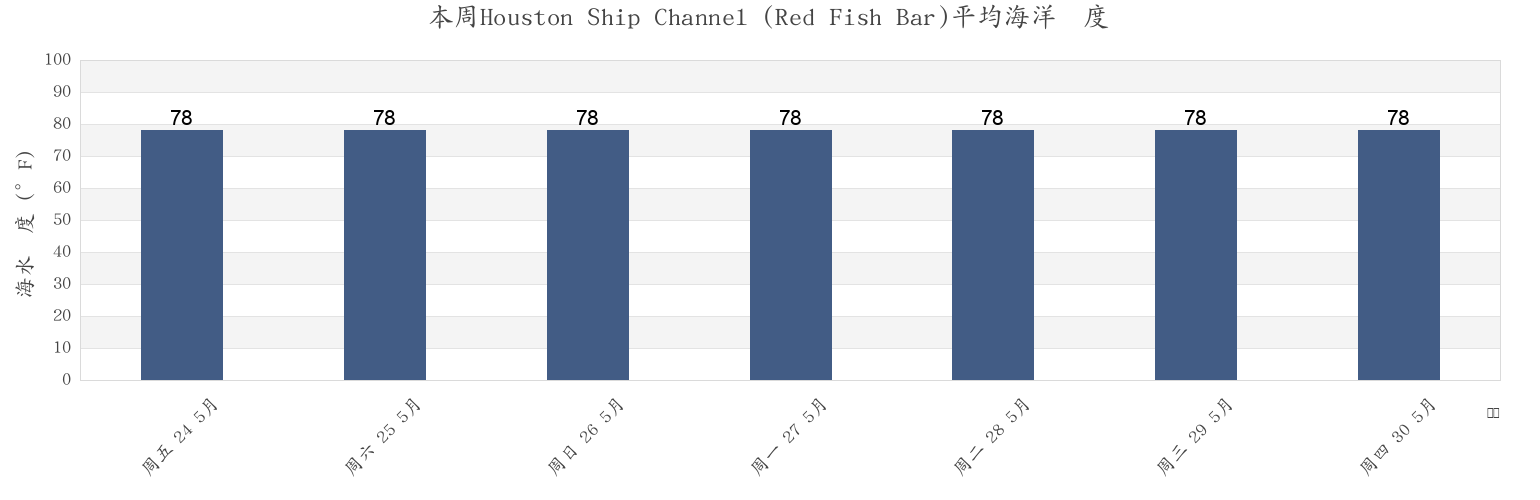 本周Houston Ship Channel (Red Fish Bar), Galveston County, Texas, United States市的海水温度