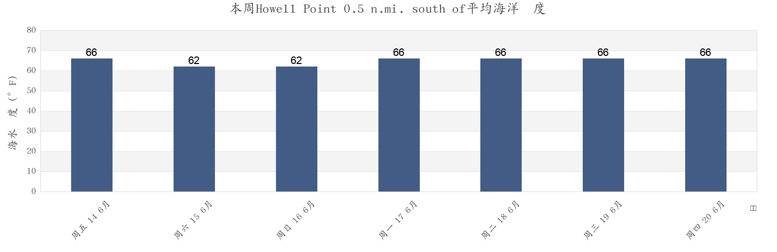本周Howell Point 0.5 n.mi. south of, Talbot County, Maryland, United States市的海水温度
