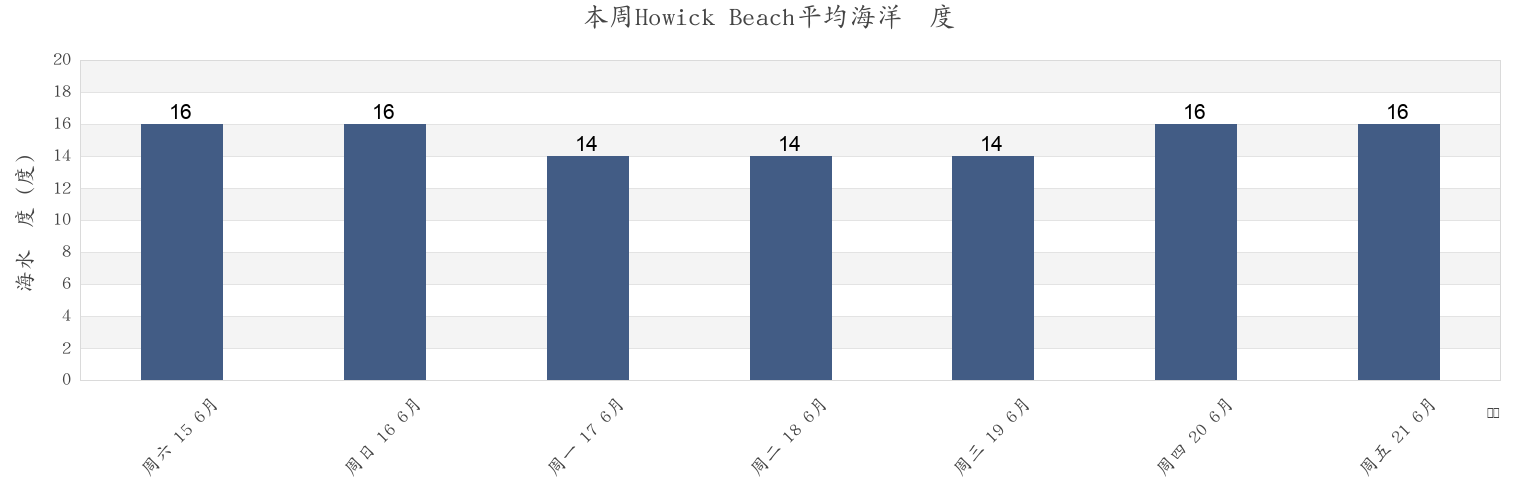 本周Howick Beach, Auckland, Auckland, New Zealand市的海水温度