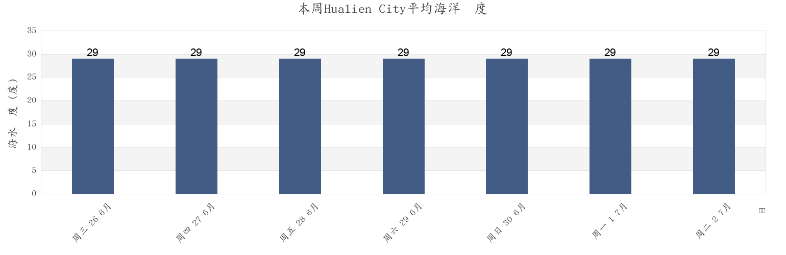 本周Hualien City, Hualien, Taiwan, Taiwan市的海水温度