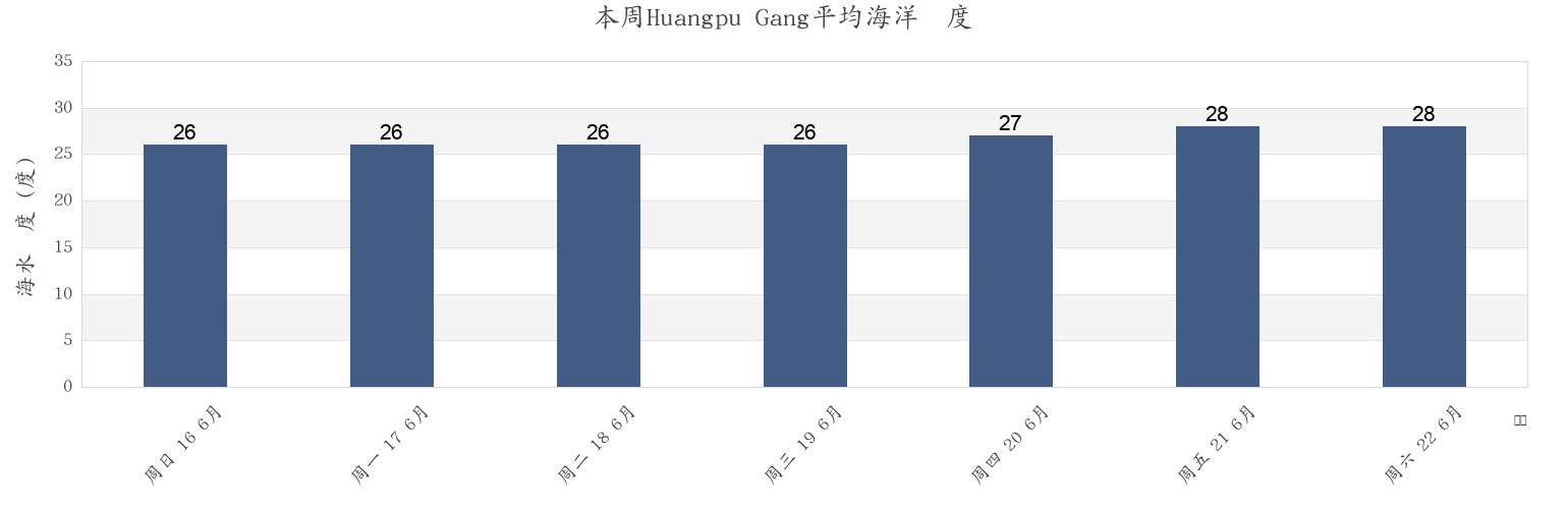 本周Huangpu Gang, Guangdong, China市的海水温度