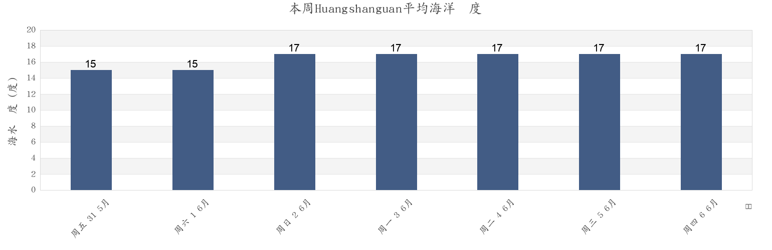 本周Huangshanguan, Shandong, China市的海水温度
