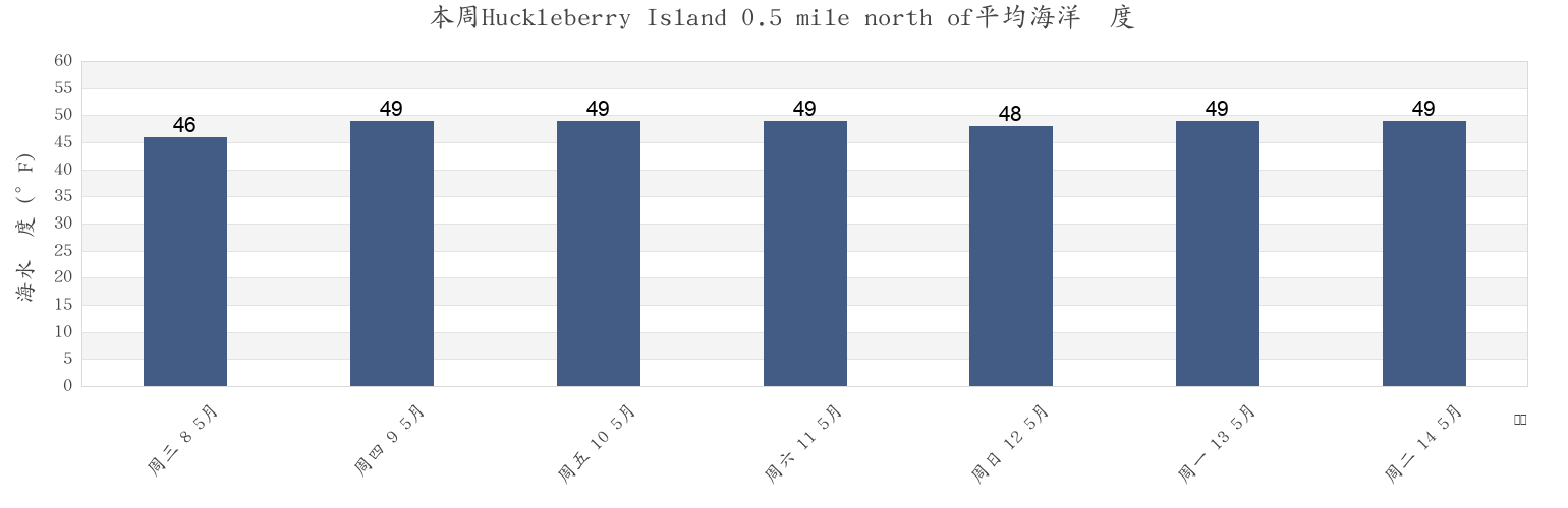本周Huckleberry Island 0.5 mile north of, San Juan County, Washington, United States市的海水温度