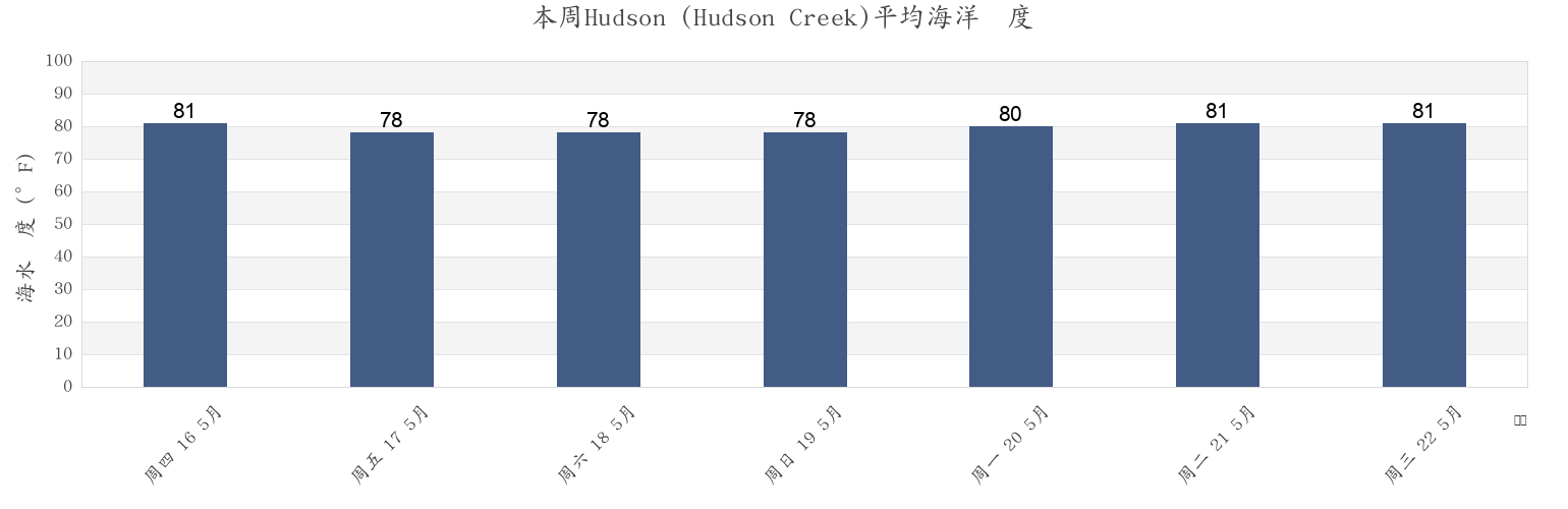 本周Hudson (Hudson Creek), Pasco County, Florida, United States市的海水温度