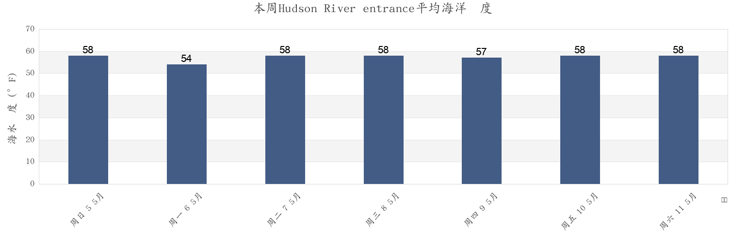 本周Hudson River entrance, Hudson County, New Jersey, United States市的海水温度