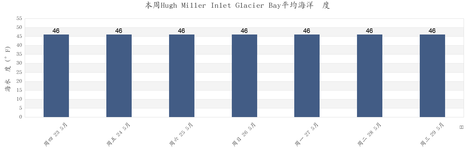 本周Hugh Miller Inlet Glacier Bay, Hoonah-Angoon Census Area, Alaska, United States市的海水温度