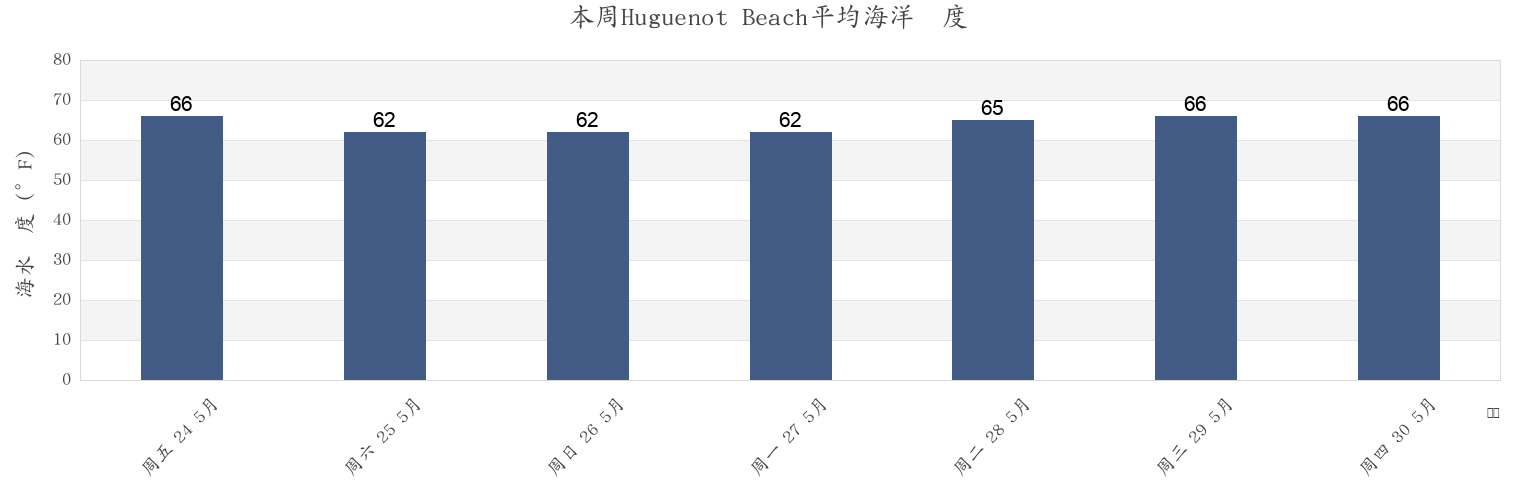 本周Huguenot Beach, Richmond County, New York, United States市的海水温度