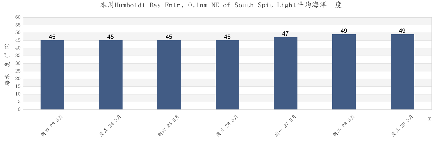 本周Humboldt Bay Entr. 0.1nm NE of South Spit Light, Humboldt County, California, United States市的海水温度