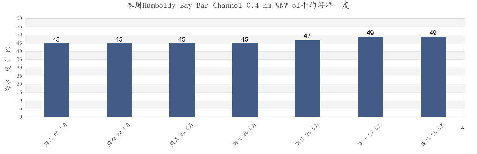本周Humboldy Bay Bar Channel 0.4 nm WNW of, Humboldt County, California, United States市的海水温度