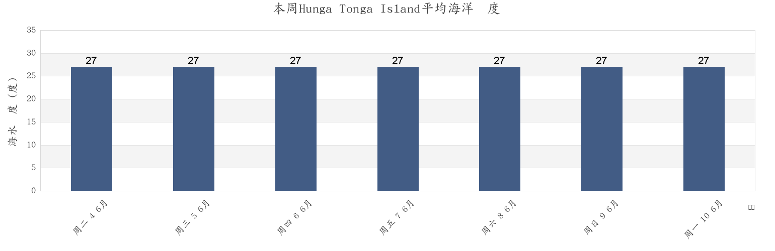 本周Hunga Tonga Island, Ha‘apai, Tonga市的海水温度
