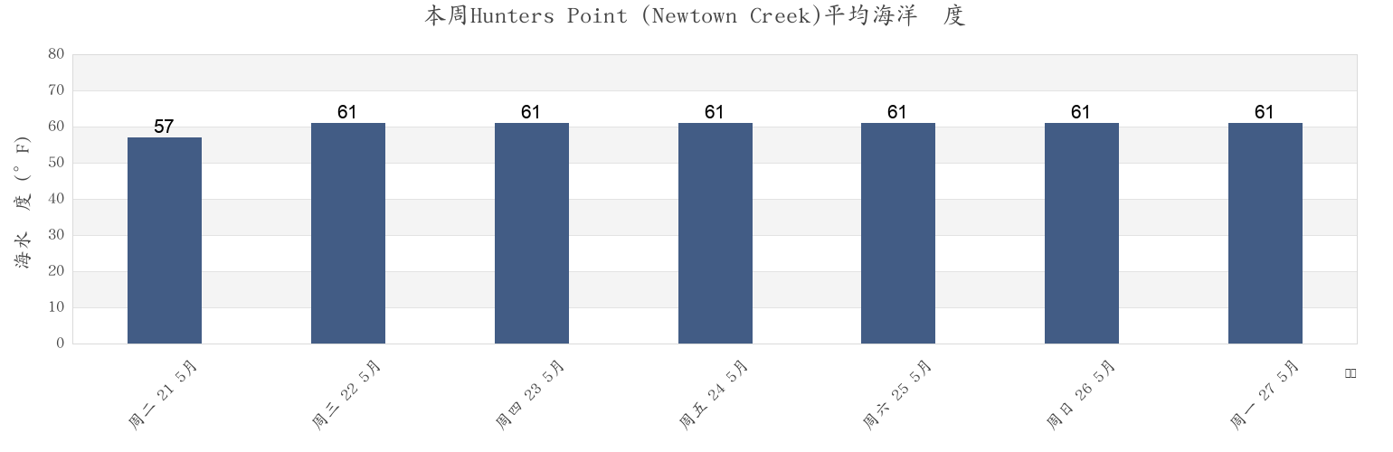 本周Hunters Point (Newtown Creek), New York County, New York, United States市的海水温度