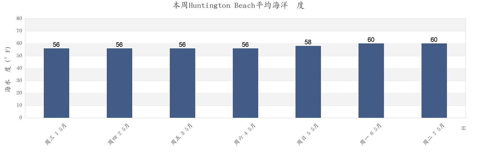 本周Huntington Beach, Orange County, California, United States市的海水温度
