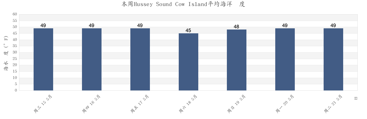 本周Hussey Sound Cow Island, Cumberland County, Maine, United States市的海水温度