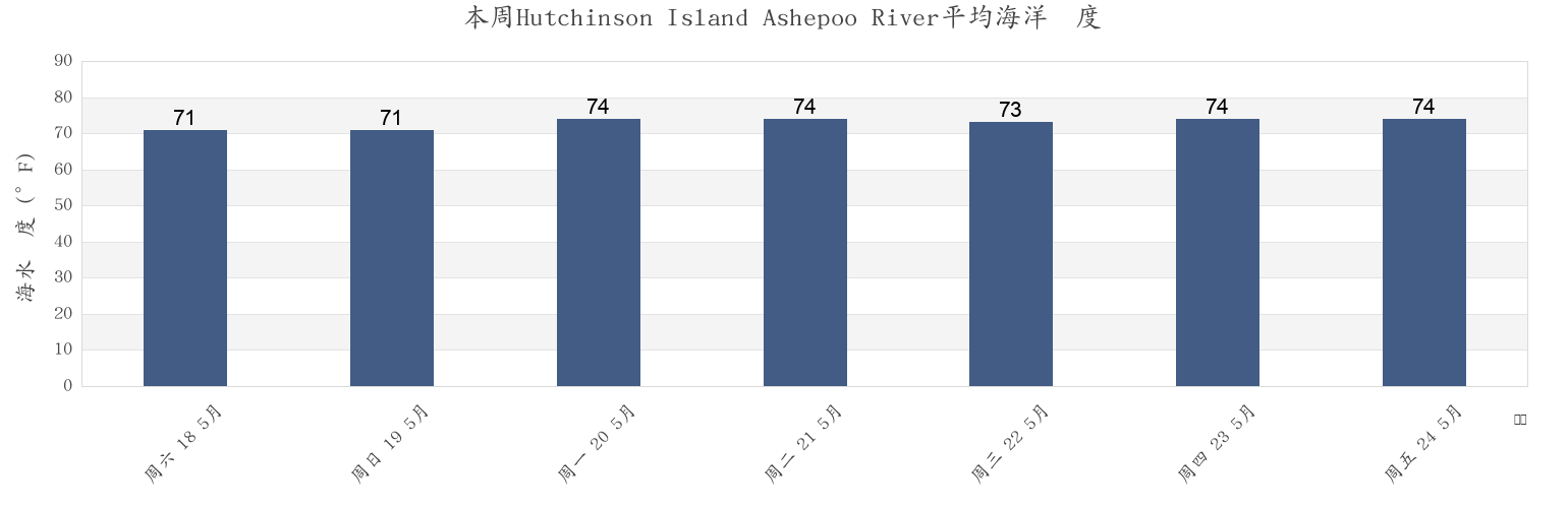 本周Hutchinson Island Ashepoo River, Beaufort County, South Carolina, United States市的海水温度