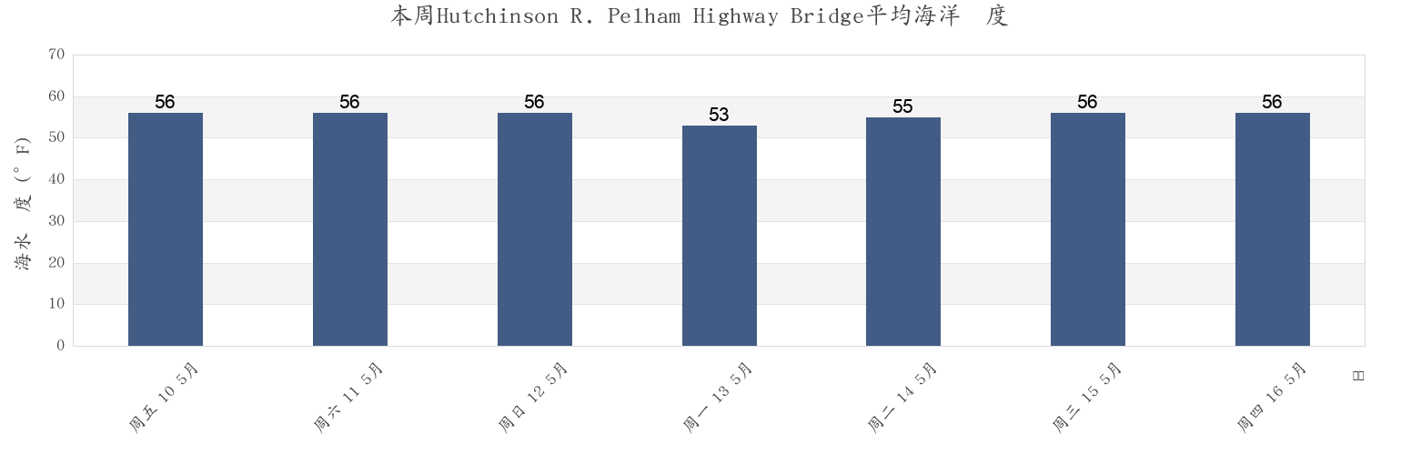 本周Hutchinson R. Pelham Highway Bridge, Bronx County, New York, United States市的海水温度
