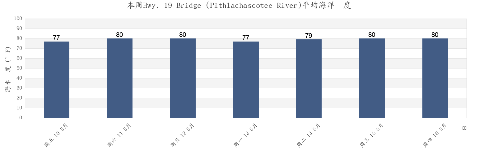 本周Hwy. 19 Bridge (Pithlachascotee River), Pasco County, Florida, United States市的海水温度