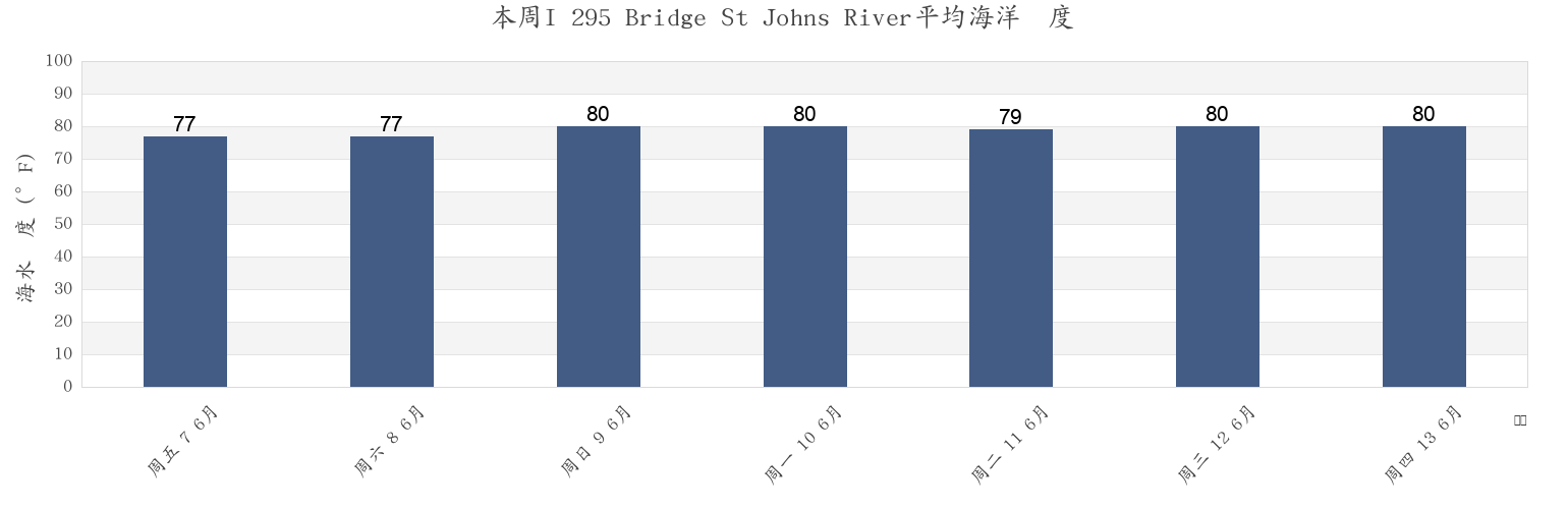 本周I 295 Bridge St Johns River, Duval County, Florida, United States市的海水温度